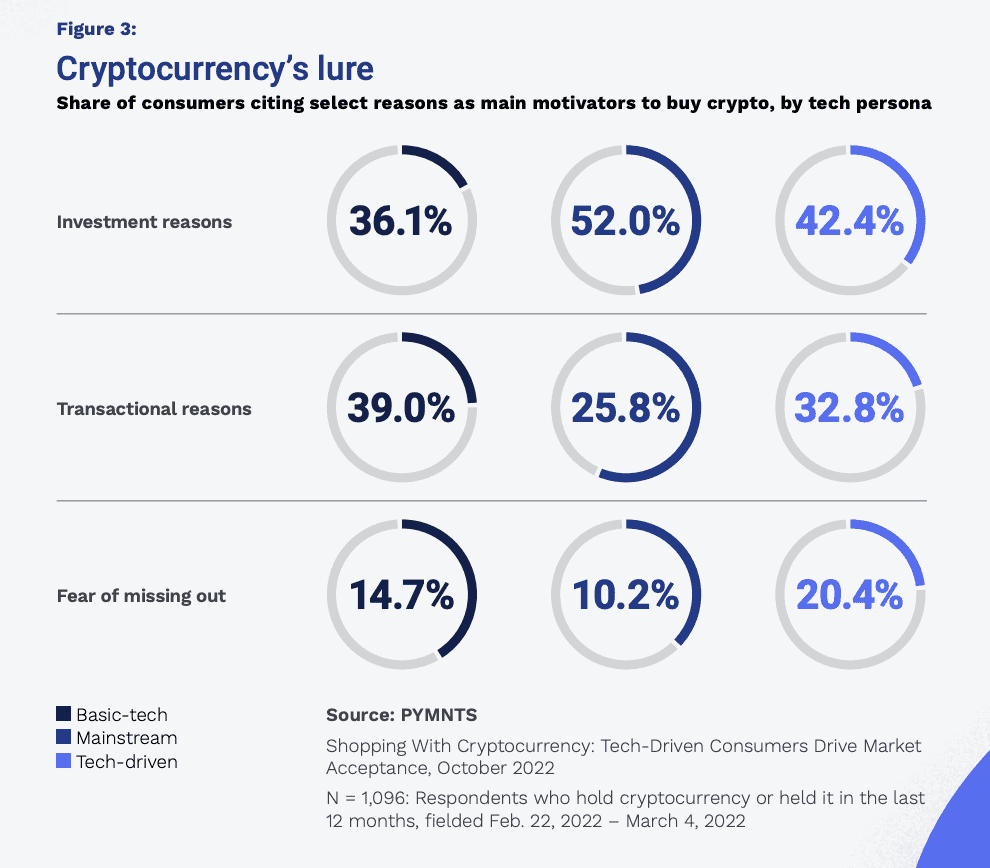 Cryptocurrency Payments Are Preferred By Non-Tech Consumers