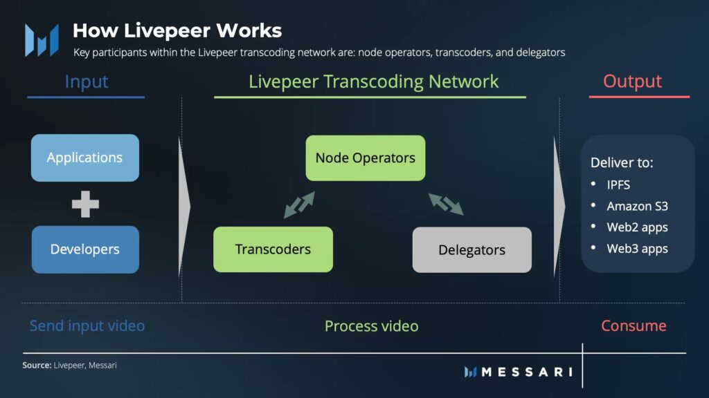 Livepeer transcoding network