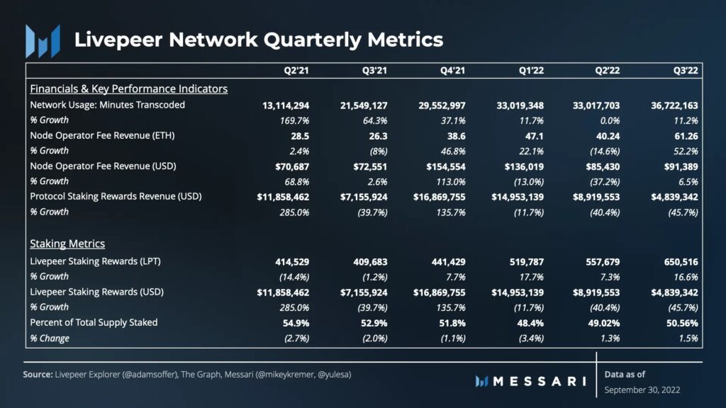 Lievpeer Network quarterly metrics