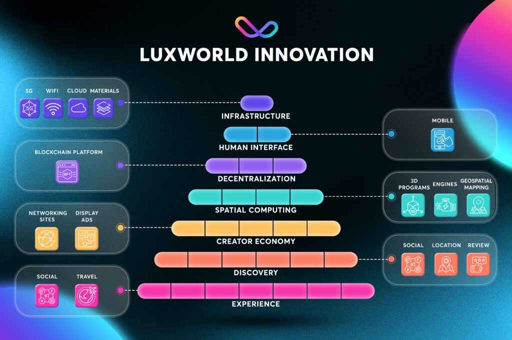 LuxWorld - Top travel to earn SocialFi Project in 2022