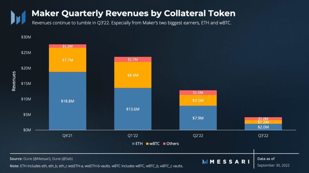 MakerDAO Revenue Decreased By $4 Million In Q3