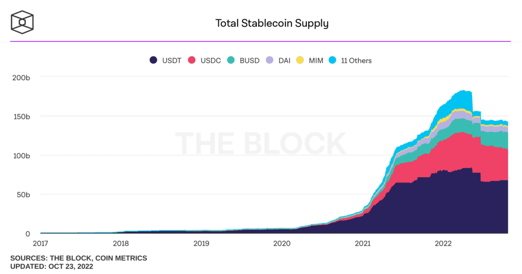 Total Supply And Market Share Of Stablecoins Binance USD Hit ATH