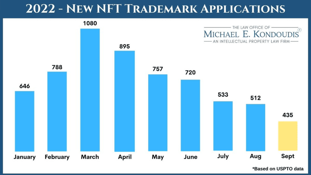 The Number Of NFT And Blockchain-related Trademarks In 2022 Has Tripled In 2021