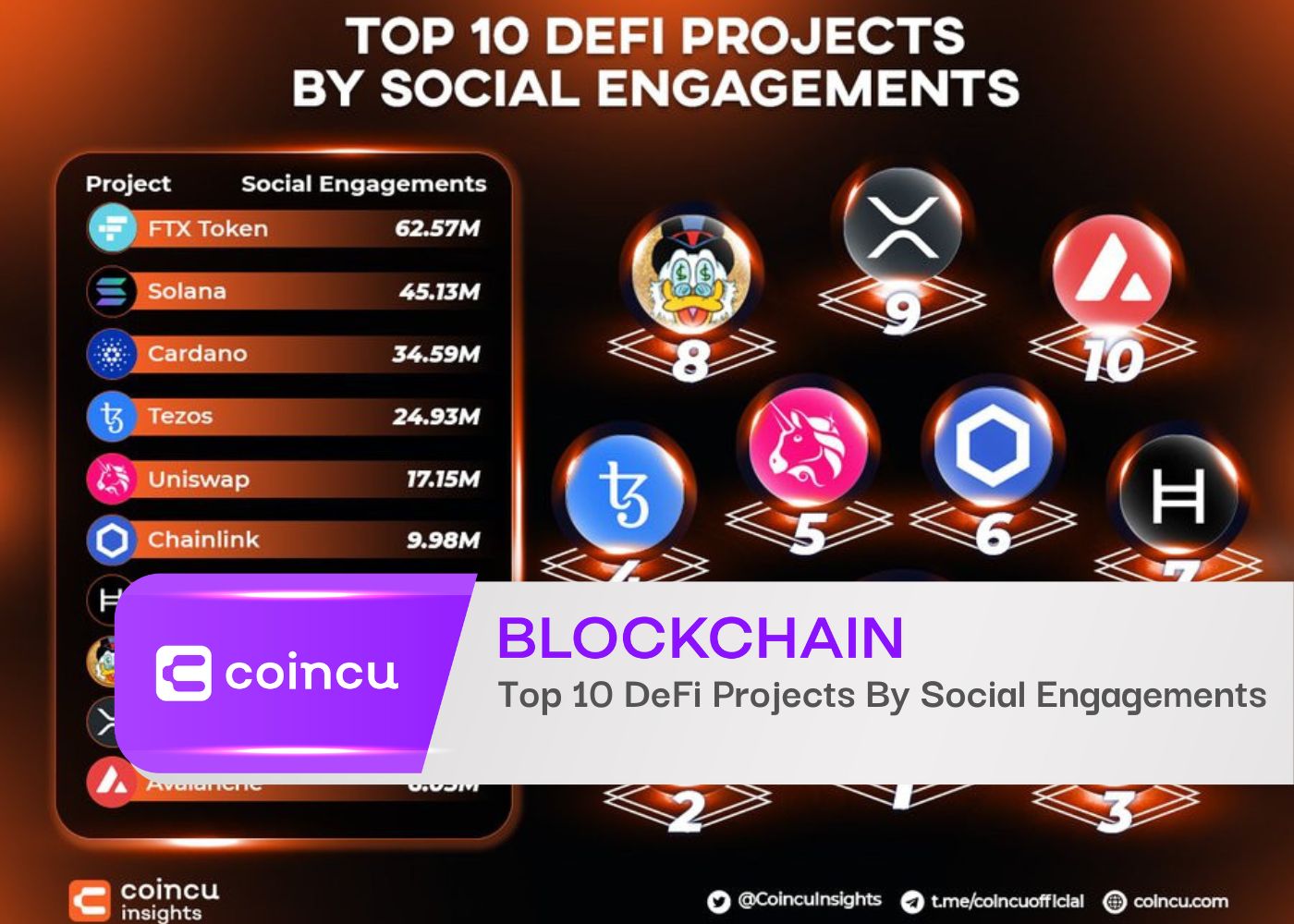 Top 10 DeFi Projects By Social Engagements