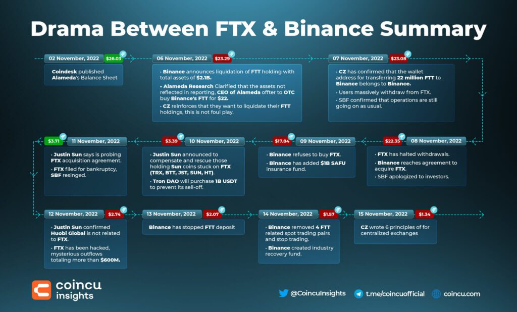 Kịch tính giữa FTX và Binance
