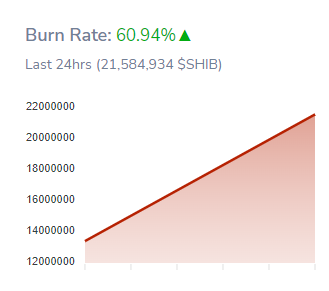 SHIB Burn Rate Increases By 60%