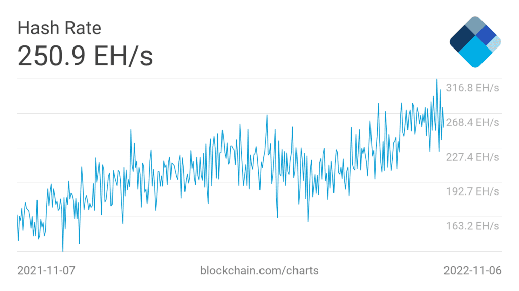 The Bitcoin Mining Difficulty Has Reached A New High