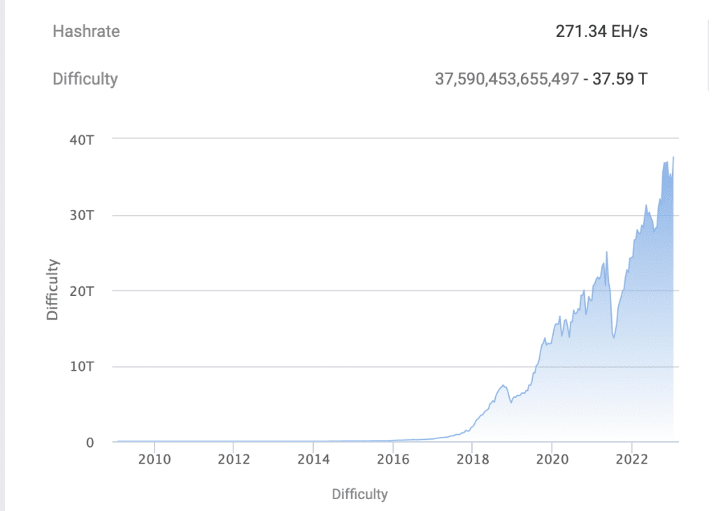 Bitcoin Hashrate Hits 271.34 EH/s All-Time High As Bitcoin Crosses $21,000