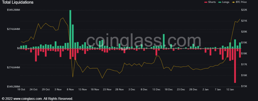 Bitcoin (BTC) Soars Up Leading To $600 Million Liquidations Hit Short Sellers 