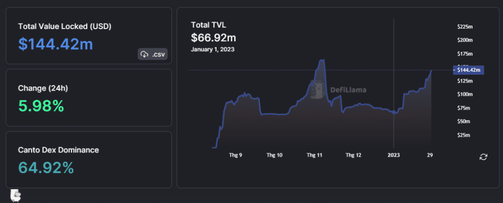 Canto TVL Doubled In January, Reflecting A Breakthrough For The Emerging Blockchain