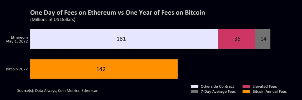 Ethereum Took Up 80% Of All Blockspace Fees In 2022