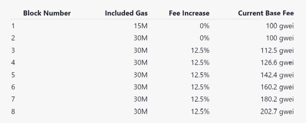 All You Should Know About ETH Gas And How Gas Fees Works On Ethereum