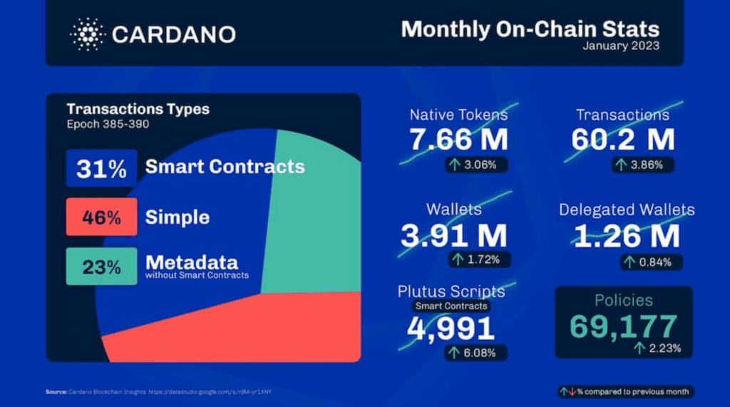 Cardano Has Seen A Rapid Rise With Over 5000 Smart Contracts Deployed 