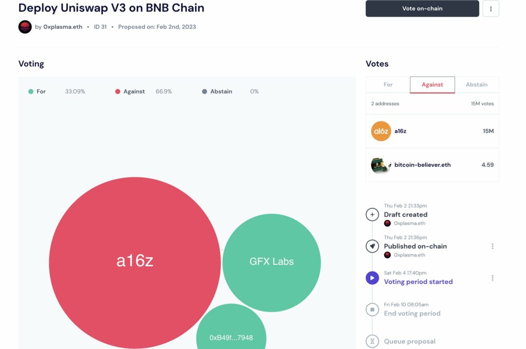 a16z "Dominates" The Vote To Install Uniswap On BNB Chain With 15 Million UNIs