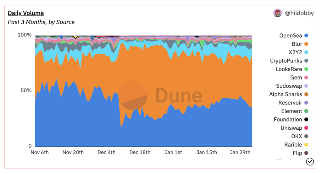 Is Coinbase NFT At A Deadlock With A Massive Drop In Trading Volumes?