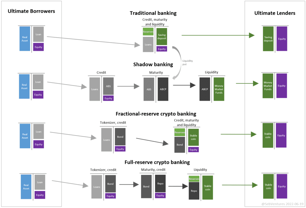Shadow Banking In Crypto