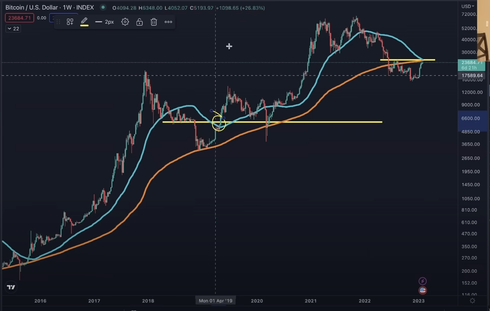 Bitcoin Now Looks Similar To The Condition In 2019 Despite It Predicted To Act As Resistance 