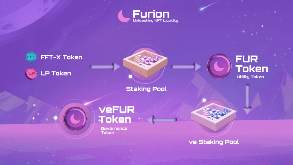 NFT-Fi Project Furion: Does It Have The Potential To Explode Into A New Trend?