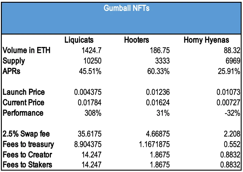 Gumball Protocol: NFT Liquidity Solution Based On Arbitrum