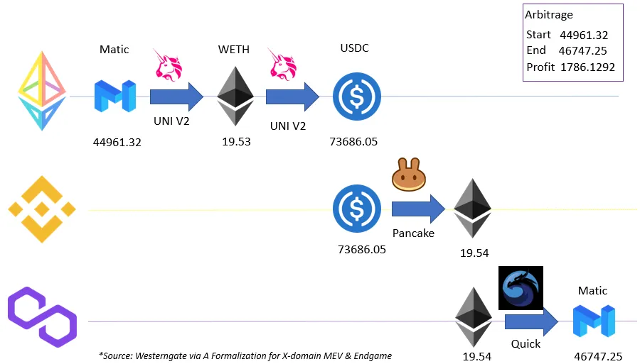 A New Decade Of Ethereum MEV Growth: From PBS To SUAVE