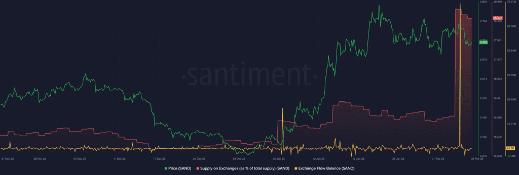 يجذب Sandbox (SAND) المزيد من الاهتمام بسبب المعاملات الضخمة للحيتان على Binance