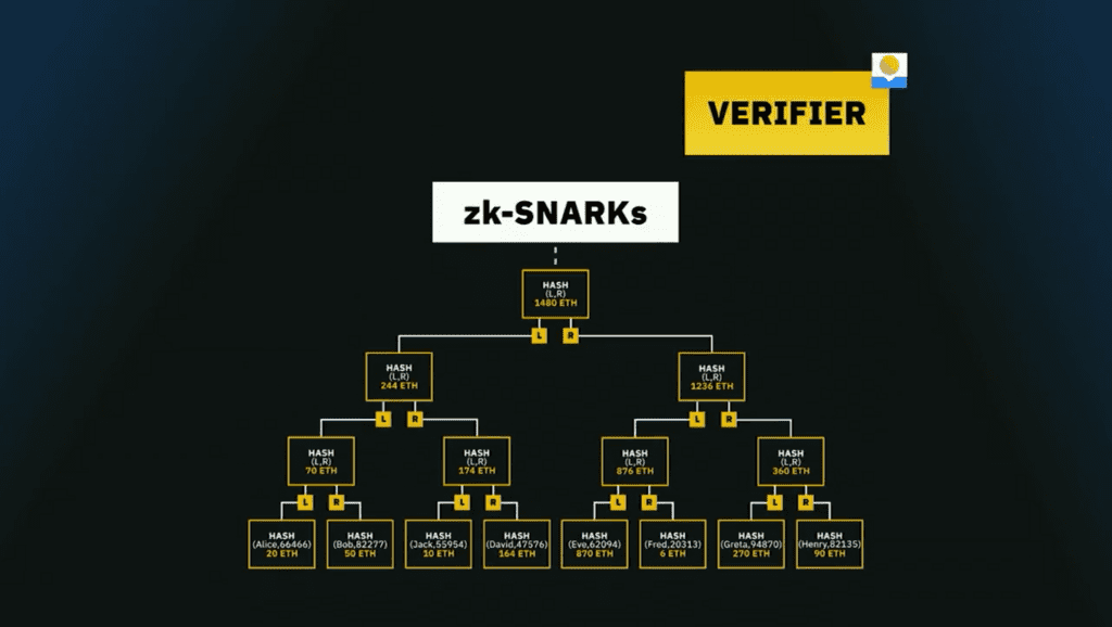 Binance Announcing A Deploy With zk-SNARKs On Proof-of-reserves System