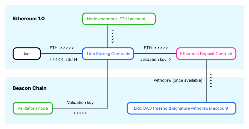 Understand 4 Ethereum Staking Schemes, And Get Your Staking Income With Peace Of Mind