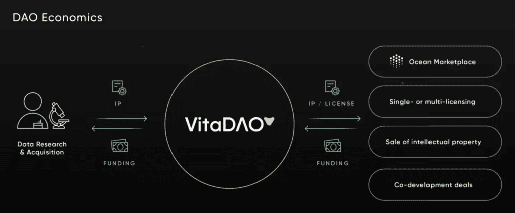 Can VitaDAO Start A New Breakthrough In Decentralized Science?