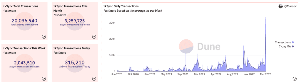 zkSync's Overall Transaction Volume Topped 20 Million After The Arbitrum Super Airdrop Ended

