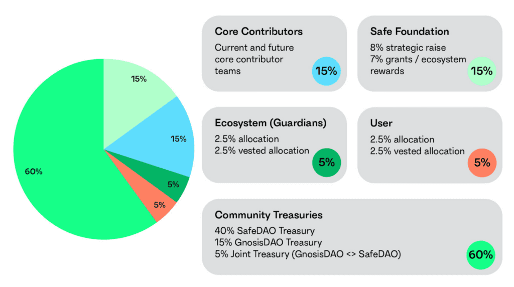 50% Of SAFE's Unclaimed Airdrops Will Be Redistributed To Users Previously Received Them