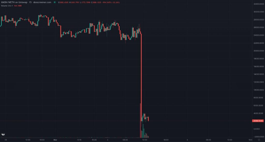 XMON Price Dropped By Over 90% After The Lock-up Period Expired