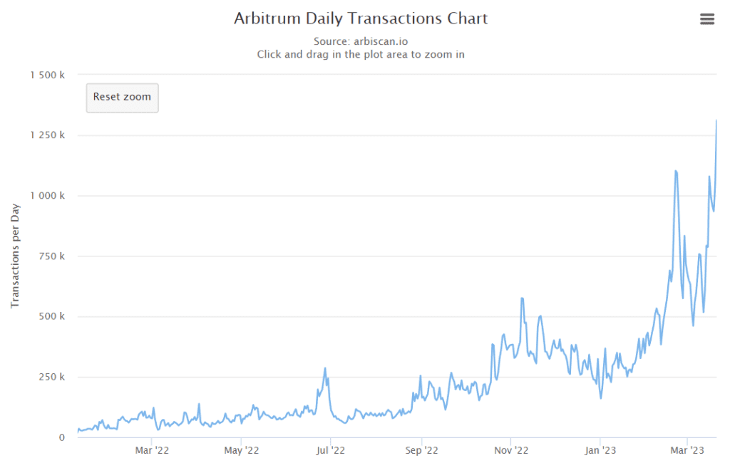 Arbitrum's Daily Trading Volume Reached New All Time High Of 1.3 Million Yesterday