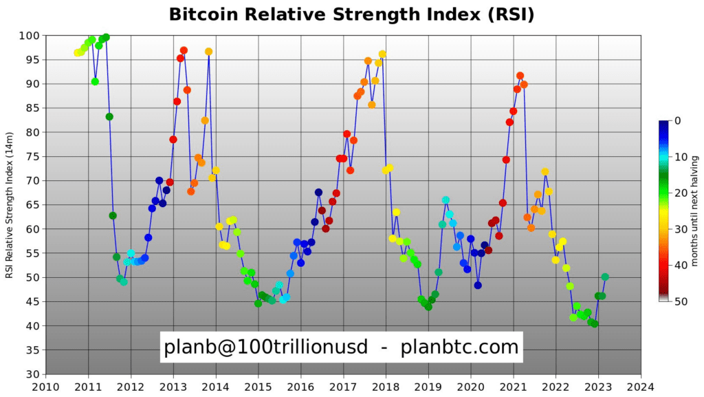 Bitcoin Breaks $28k, Confirms Bullish Market Trend With RSI > 50