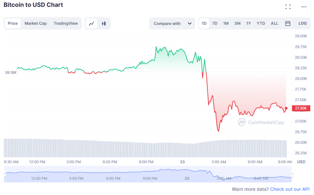 Cryptocurrency Market Drops Strongly After The Fed's New Rate Increase Decision