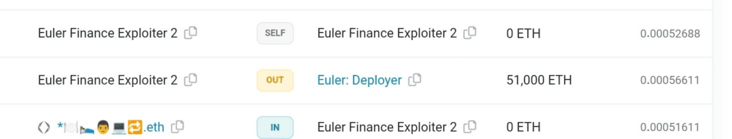 Euler Finance Exploiter Returns 51,000 Stolen ETH To Protocol