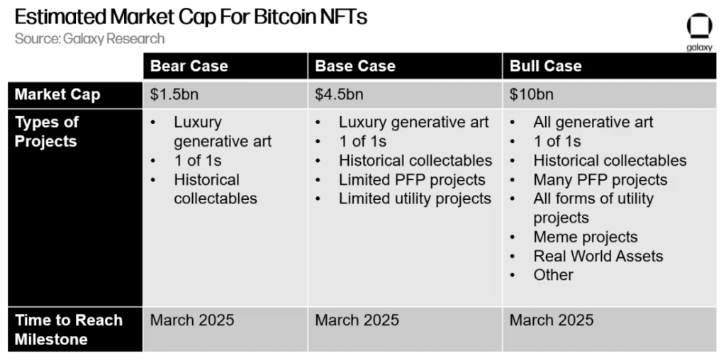 Galaxy Thinks Bitcoin NFT Market Has Positive Outlook To Hit $4.5 Billion By 2025