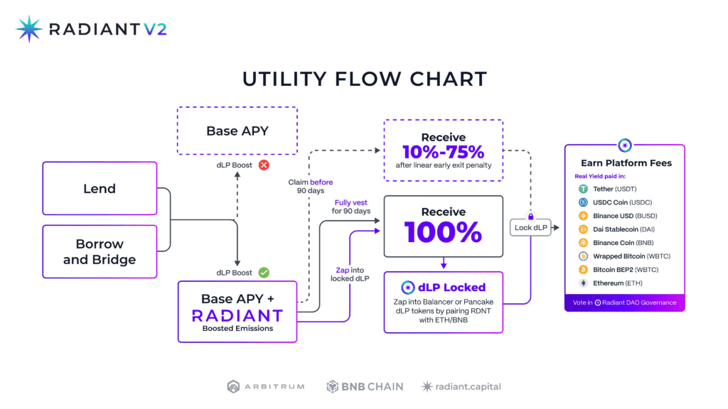 Radiant: What's So Special About Arbitrum's Full-chain Lending Marketplace?