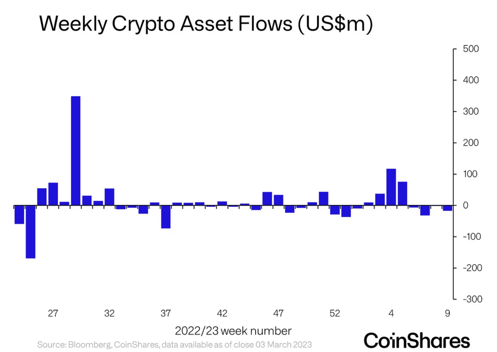 Bearish Trend Persists: Coinshares Sees $17M Outflows From Digital Asset Products