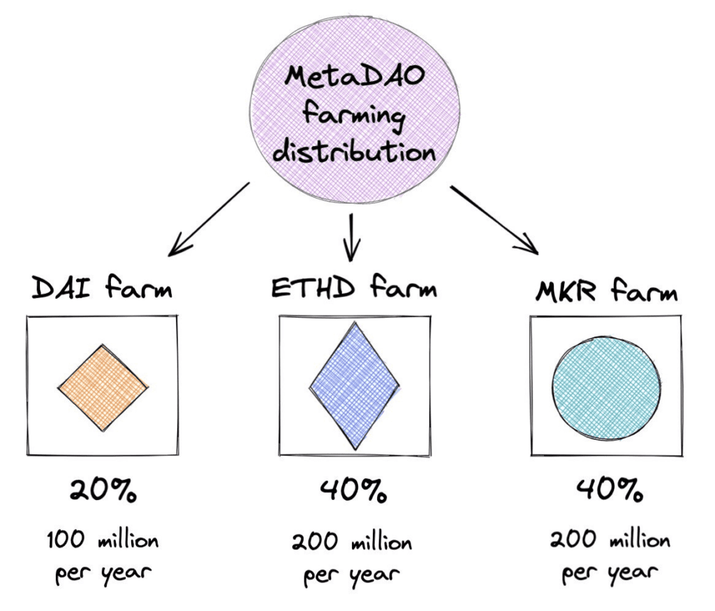 How Strong Will MakerDAO Ecosystem In The Next Time?