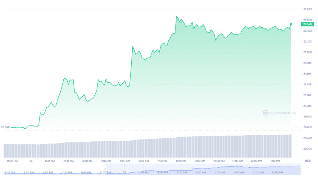 BTC, ETH, And BNB Surge 10% As Binance Converts $1 Billion Recovery Initiative Funds