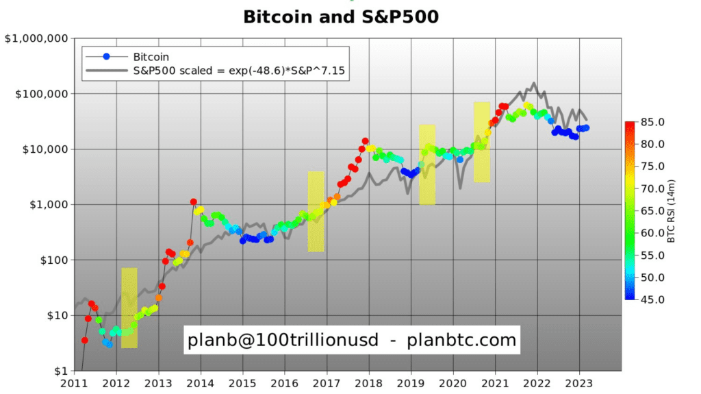 S&P Drops While Bitcoin Rallies: A Promising Sign For Upcoming Bull Market?
