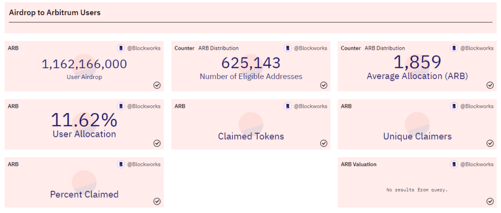 Over 600K Addresses Qualified For Arbitrum Airdrop With 1,895 Tokens On Average