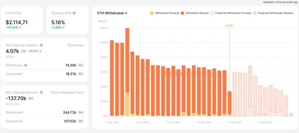 Over 111,000 Ethereum Were Withdrawn Within 24 Hours Since The Shanghai Upgrading