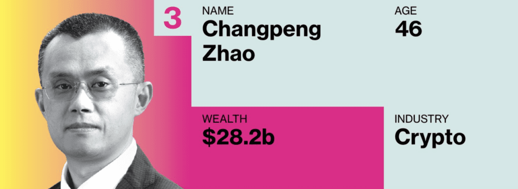 Changpeng Zhao Refused The 28.2 Billion USD Of Wealth Assessed On “25 Financial Giants” List