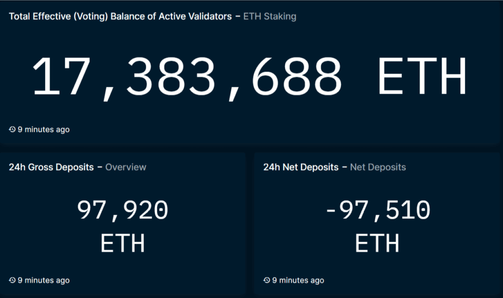 Kraken Leads In Transactions Freeing ETH With 63% After Shapella Upgrade