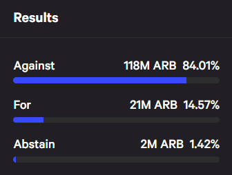Arbitrum AIP 1.05 To Return 700M ARB Tokens Fails With 84% Votes Against 