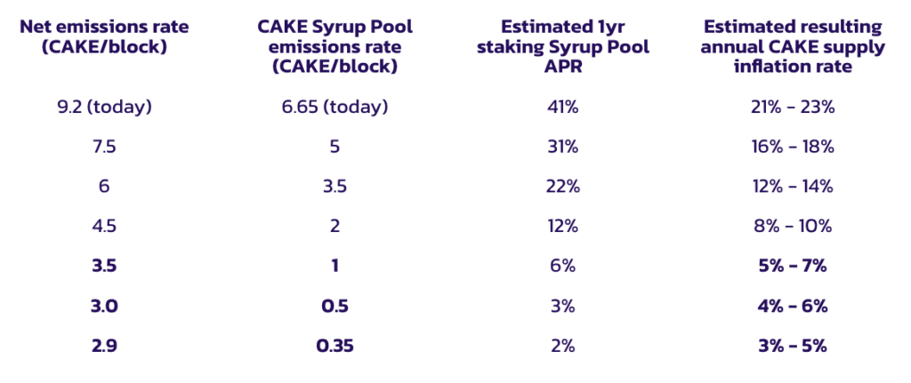 Pancakeswap Proposes New Tokenomics: 3-5% Inflation And 5% Trading Fee Sharing