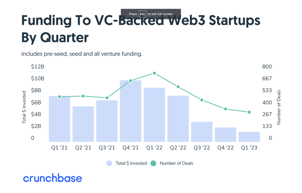Vc Financing For Web3 Hits Its Lowest Level This Quarter
