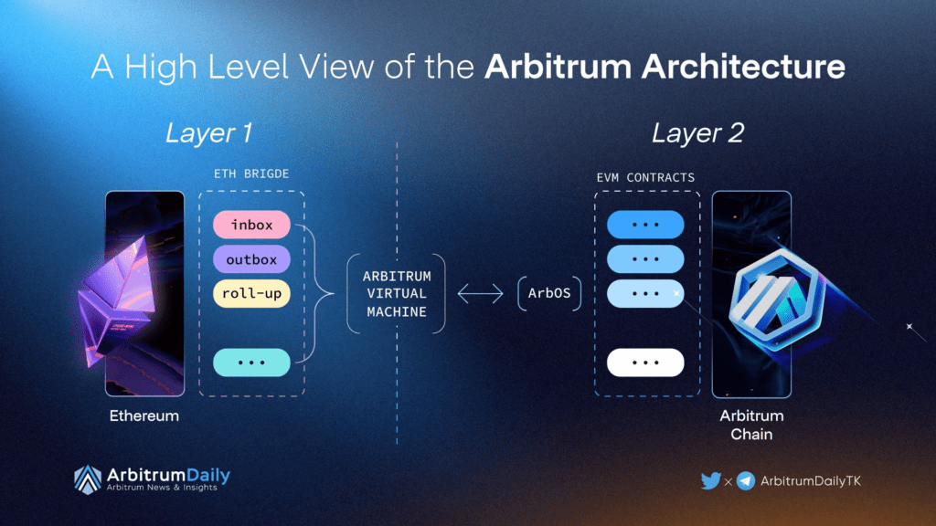 Why Is Layer 2 Arbitrum Hot And Attracting Users?