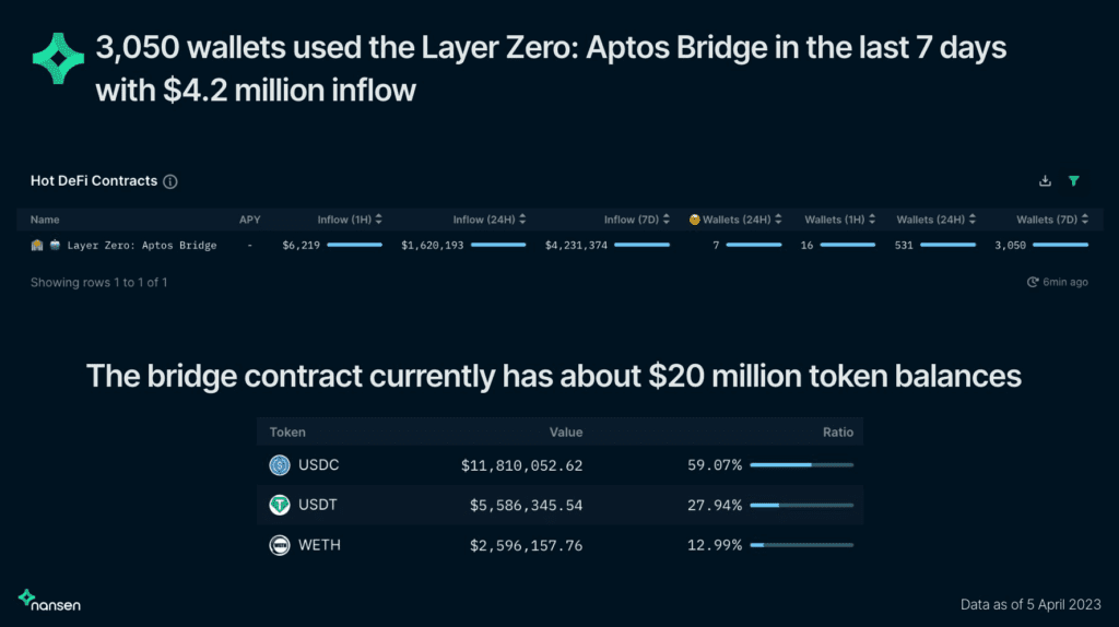 LayerZero Labs Emerges As A Top Multi-Chain Entity, Surpasses 3000 Wallets